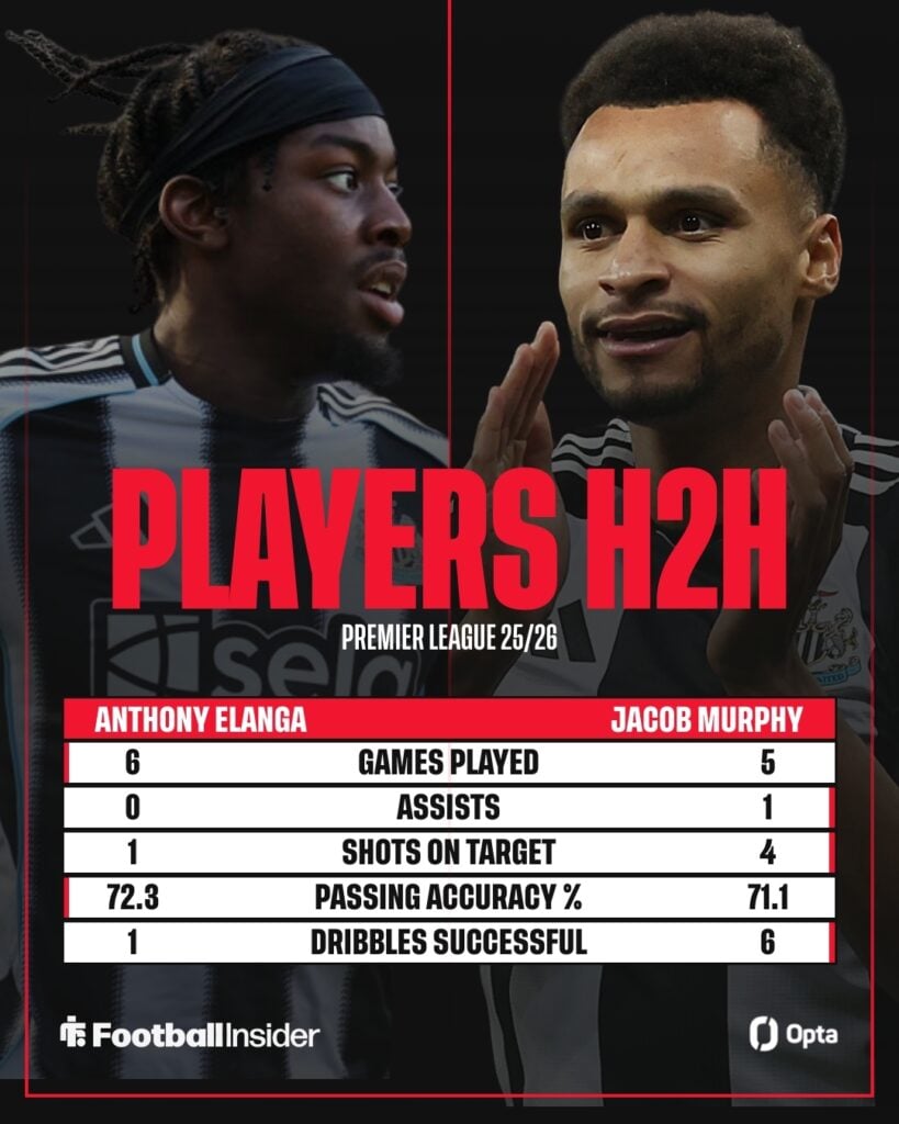 Jacob Murphy and Anthony Elanga's 2025-26 statistical comparison depicted in an Opta graphic