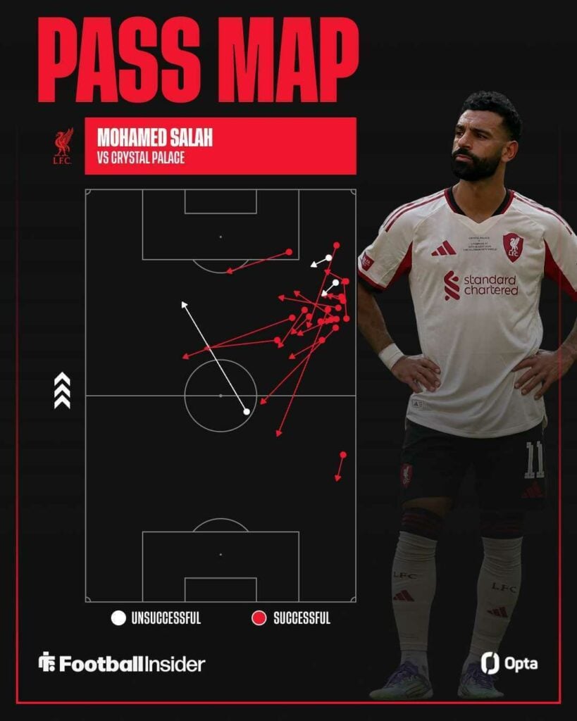 Mohamed Salah's passing stats against Crystal Palace according to data from Opta