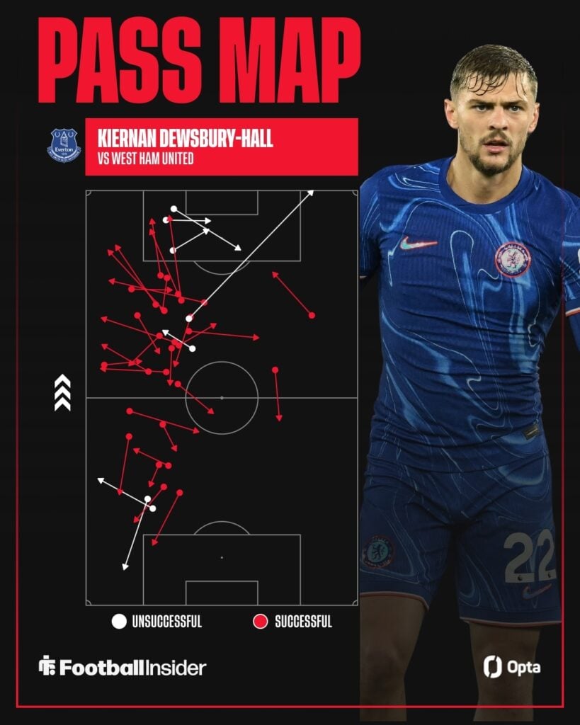 Kiernan Dewsbury-Hall's pass map vs West Ham