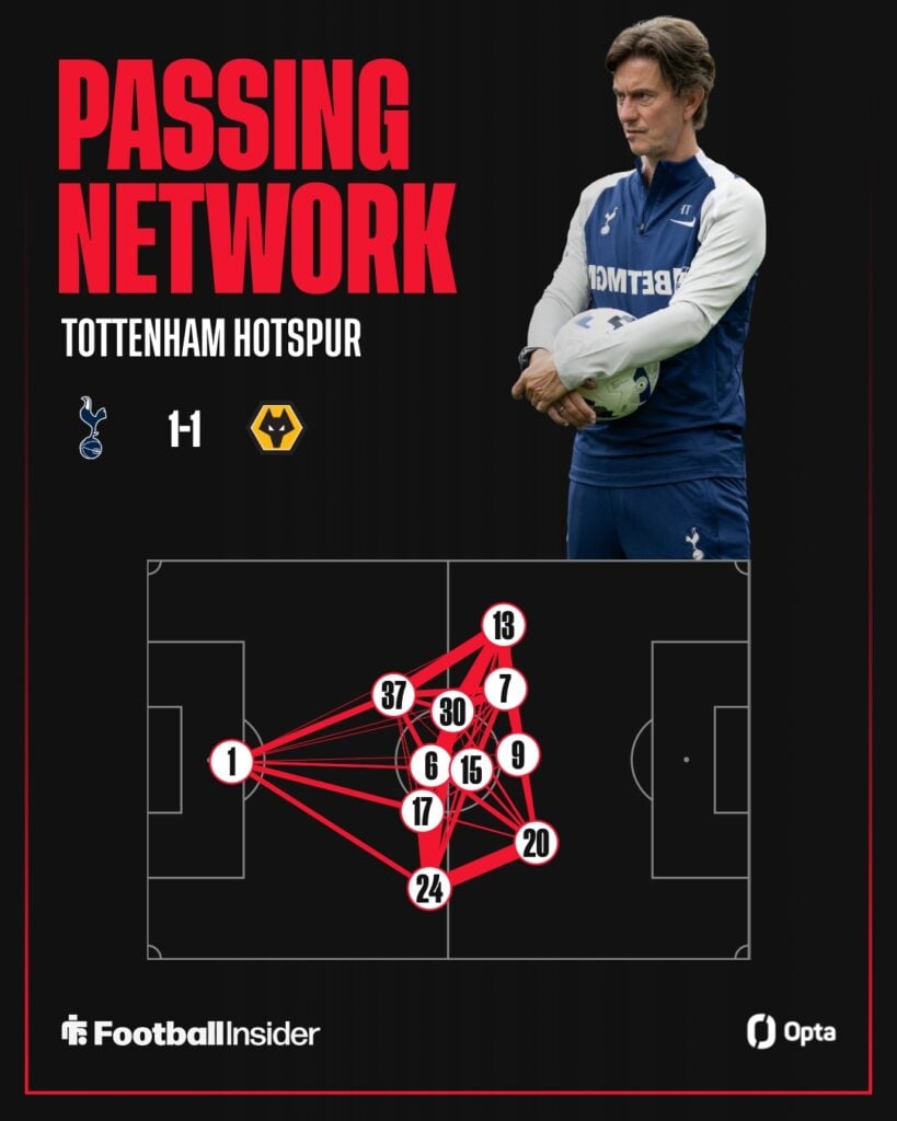 Spurs' passing network against Wolves.