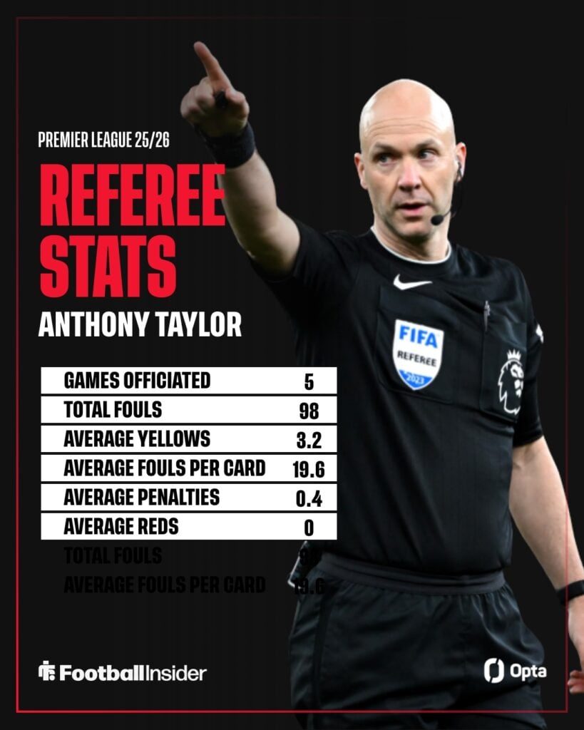 Anthony Taylor's Premier League referee stats this season.