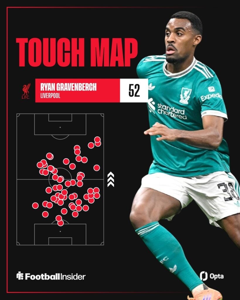 Ryan Gravenberch touch map