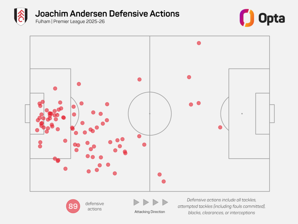 A graphic displaying Joachim Andersen's 89 defensive actions in the Premier League this season.
