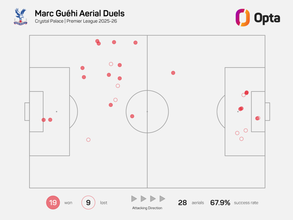 A graphic displaying all of Marc Guehi's aerial duels in the Premier League this season.