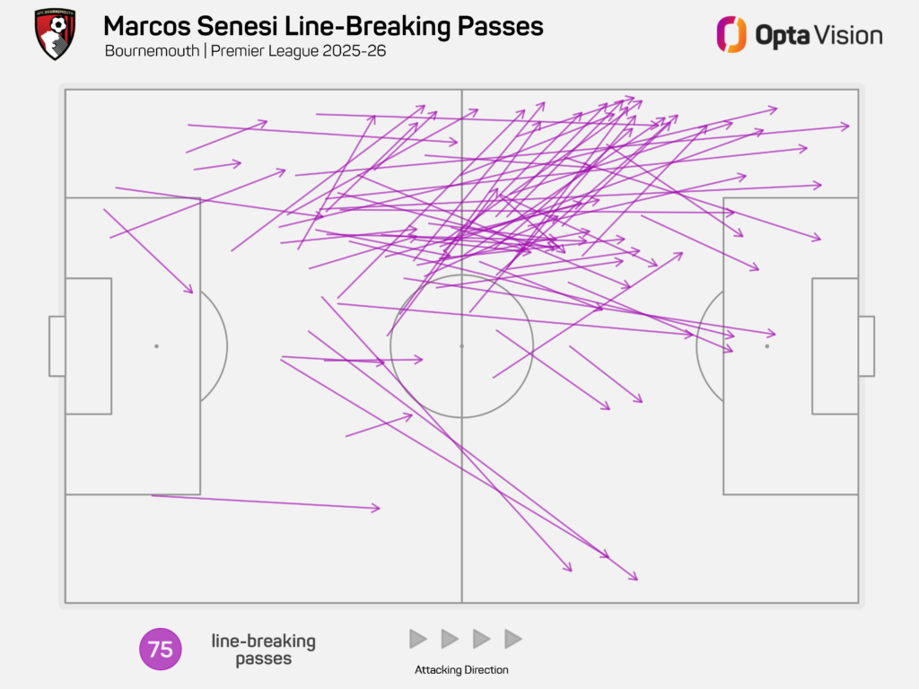 A graphic displaying Marcos Senesi's line-breaking passes.
