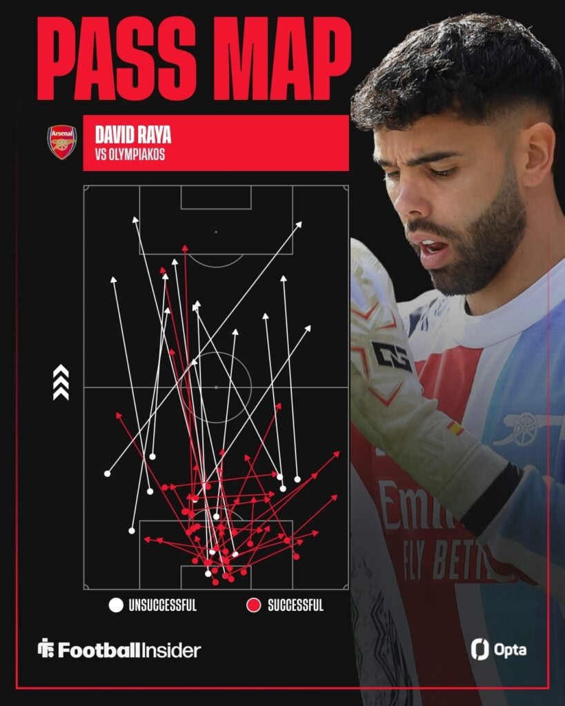 David Raya holding the ball on the right looking focused with his red and white pass map on the left