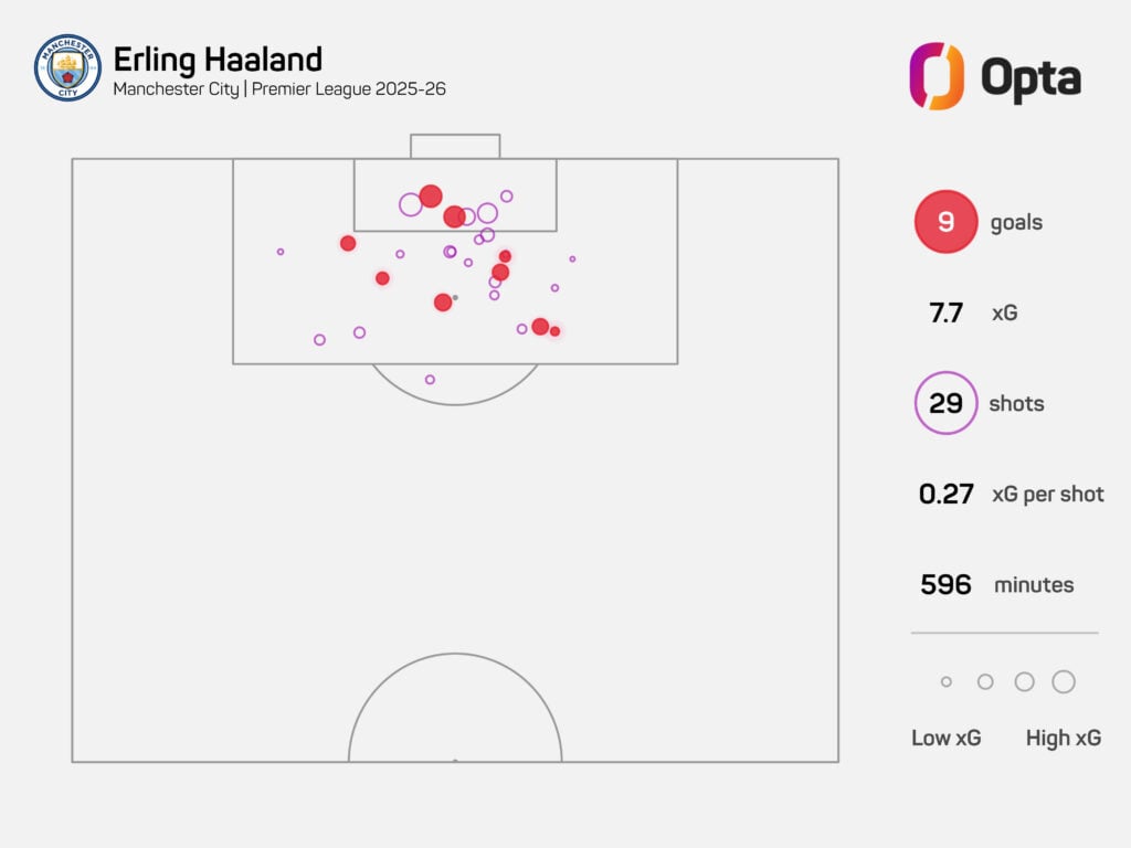 Erling Haaland's expected goals map in 2025-26.