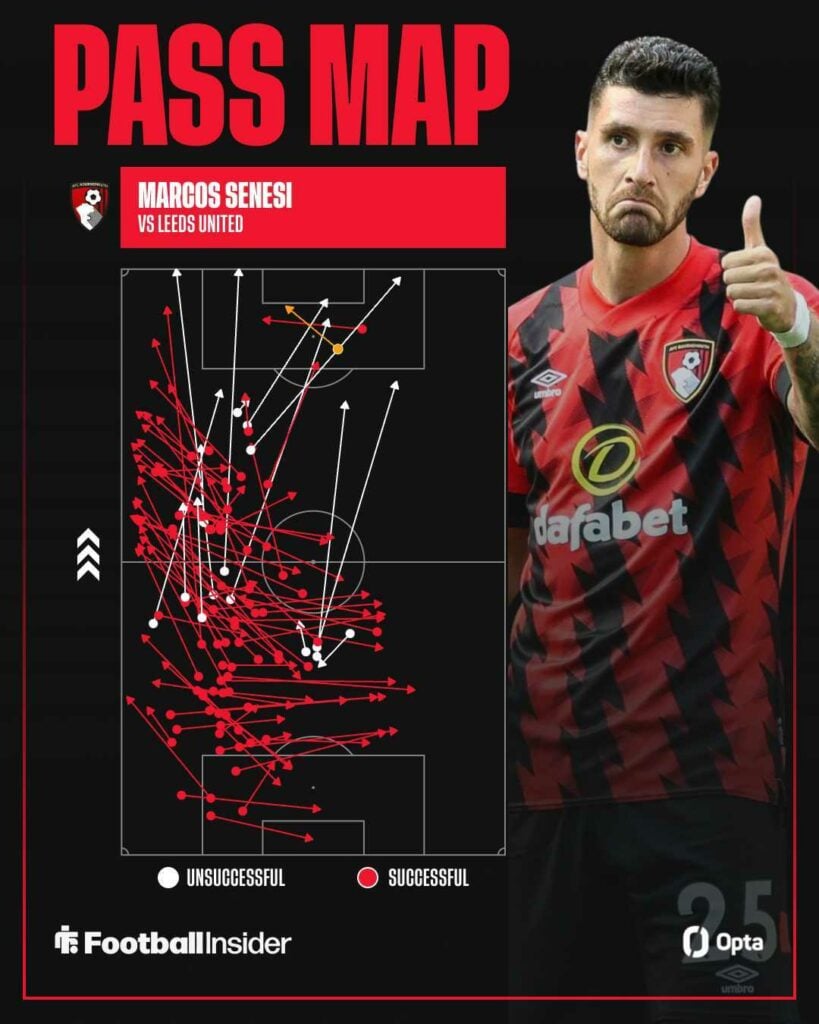 Marcos Senesi pass map vs Leeds United
