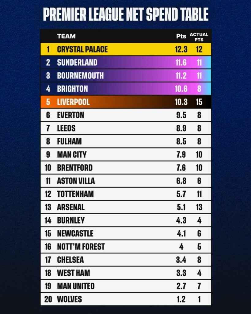 Premier League net spend table