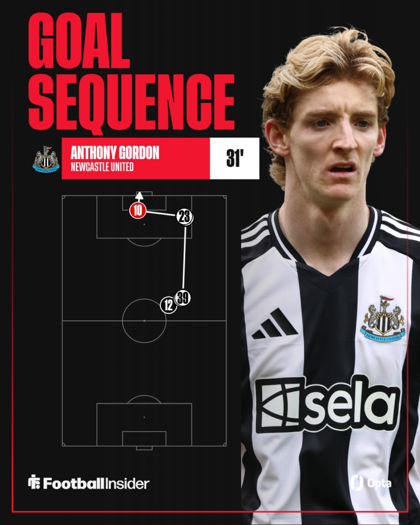 Anthony Gordon's first Newcastle goal sequence on the left with Anthony Gordon on the right looking focused