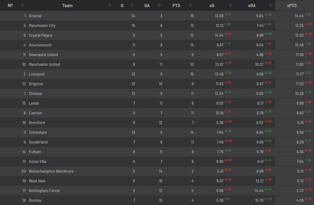 A Premier League table sorted by expected points, with Arsenal top and Burnley bottom.