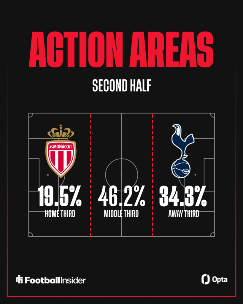 Tottenham action areas against Monaco in the second half