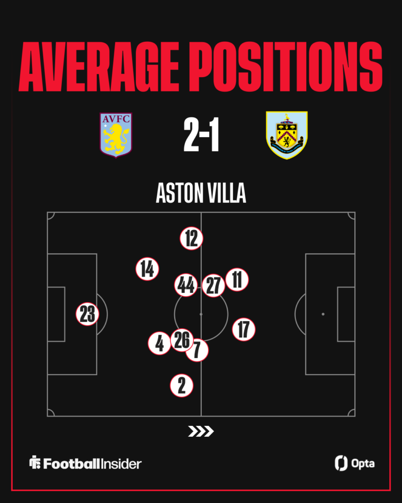 Aston Villa average positions vs Burnley