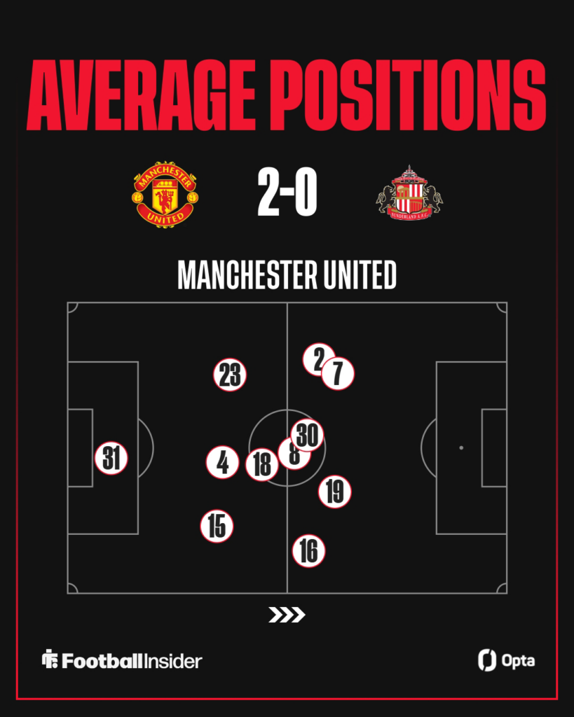 A graphic showing the average positions of Man Utd players in their 2-0 victory against Sunderland on October 4 2025