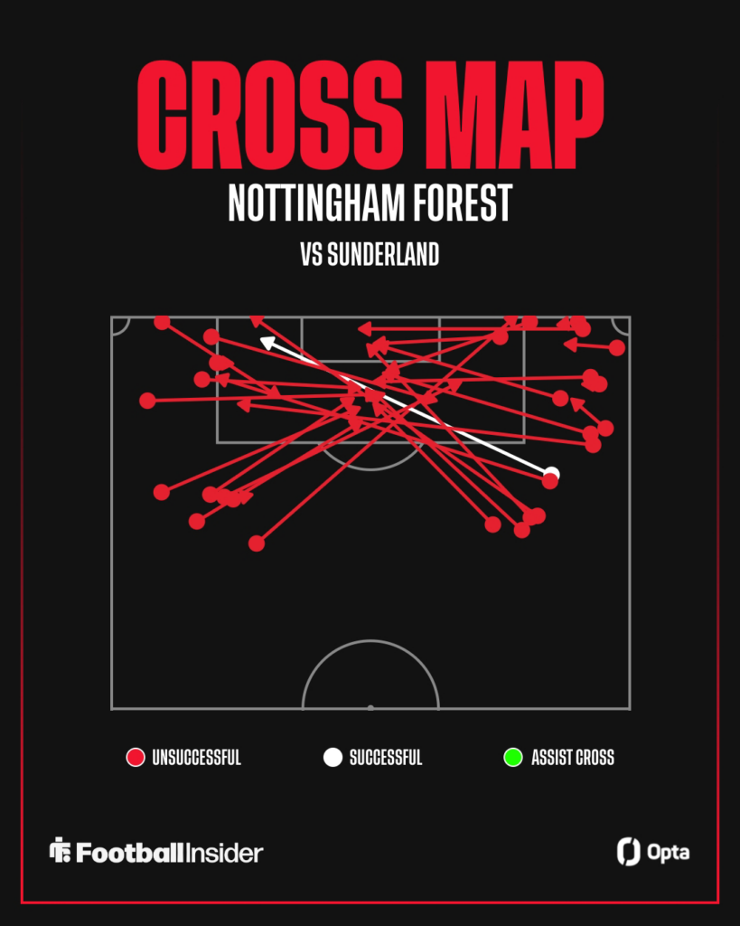 Nottingham Forest cross map against Sunderland