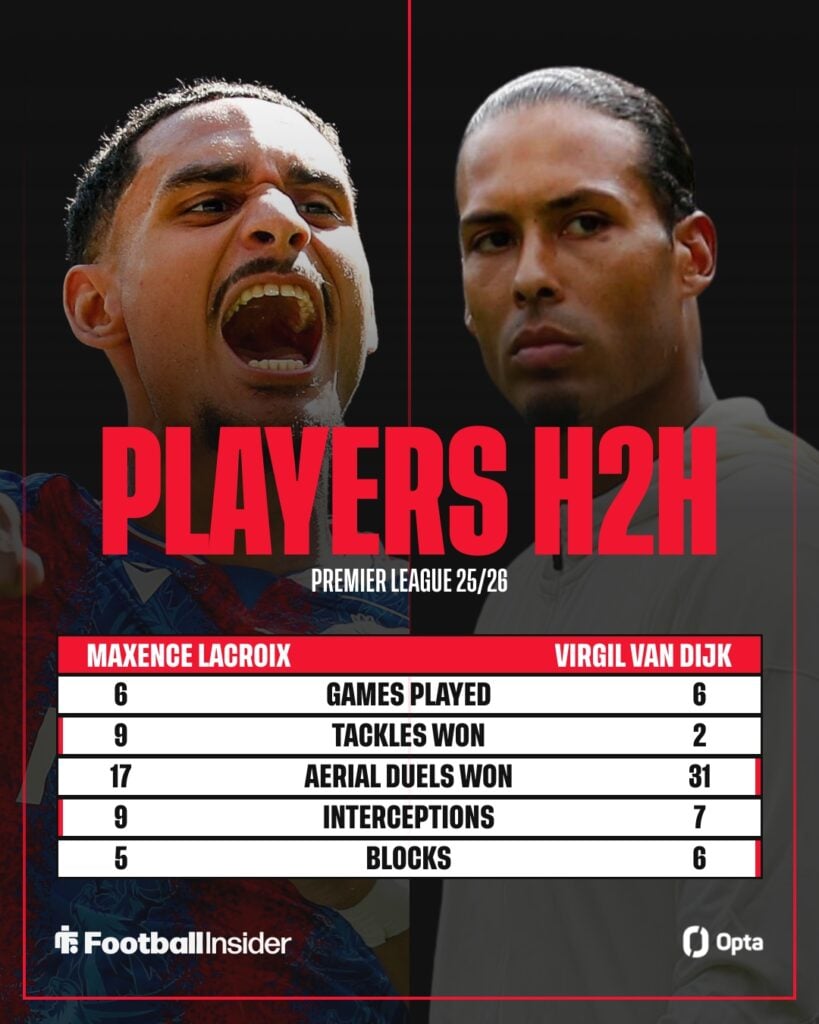 Lacroix compared to Van Dijk in Premier League