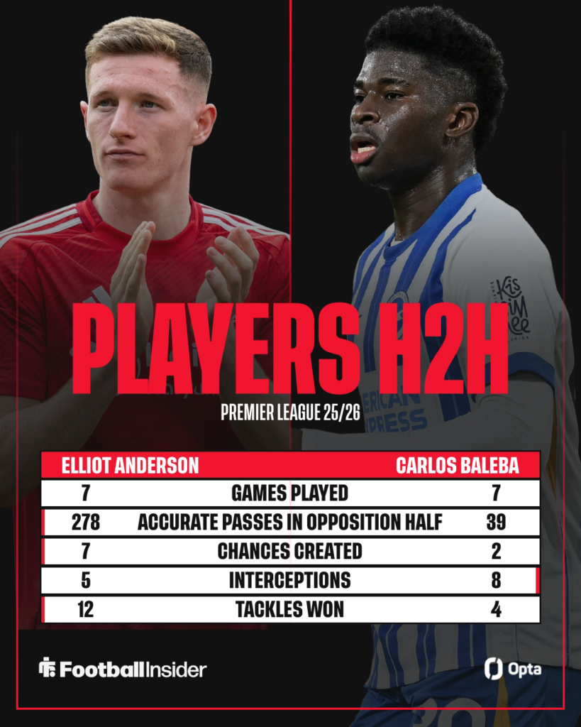 Comparing Elliot Anderson and Carlos Baleba in the Premier League 2025-26.