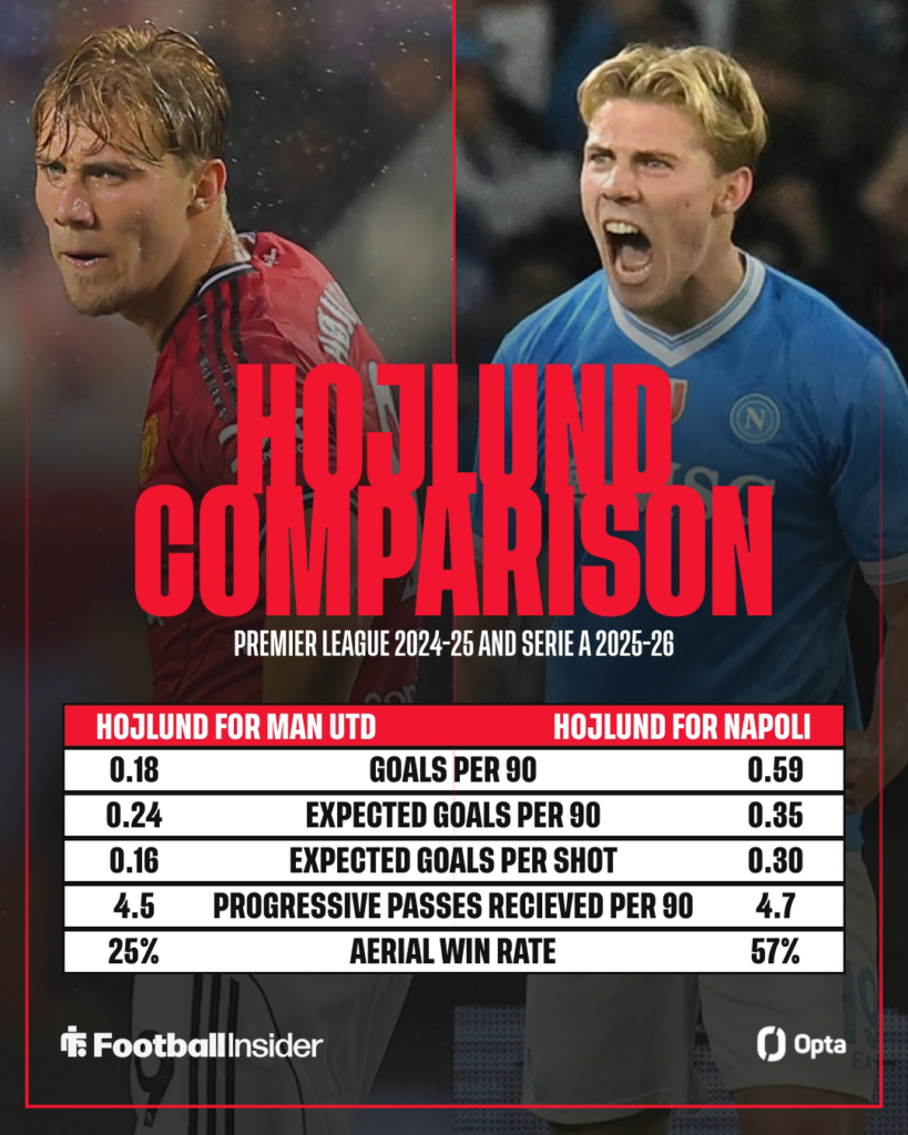 A graphic displaying Rasmus Hojlund's superior stats for Napoli compared to for Man Utd.