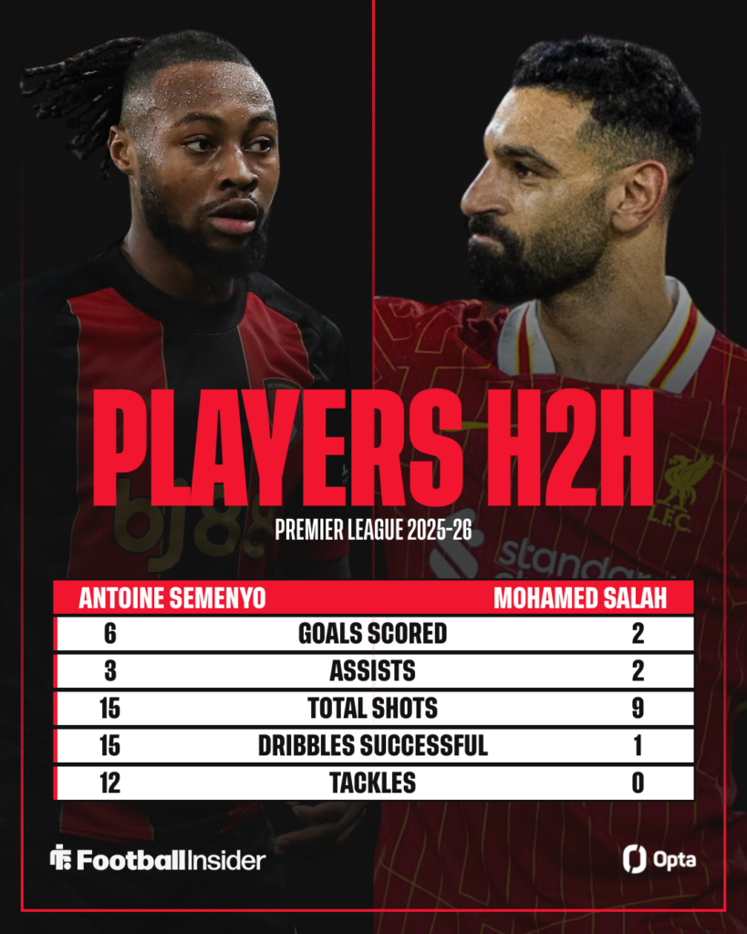 A head-to-head comparison of Semenyo and Salah's stats in the Premier League this season, with Semenyo outperforming Salah for each metric