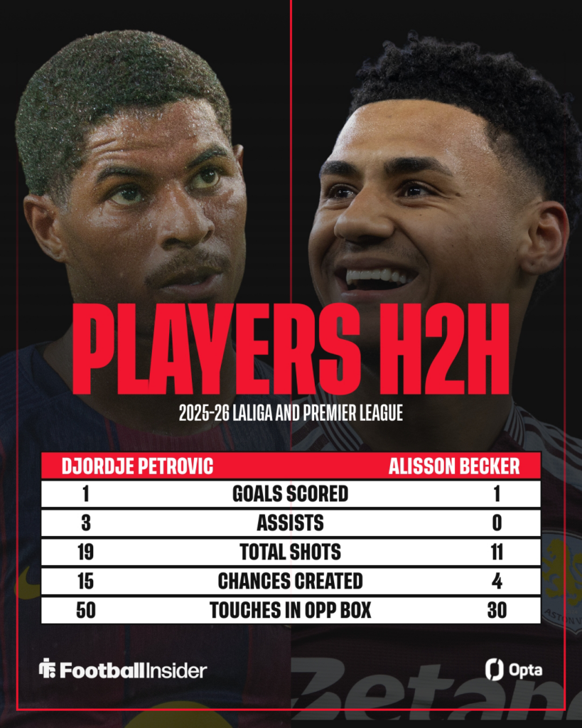 A comparison of Marcus Rashford and Ollie Watkins's stats in league games this season.