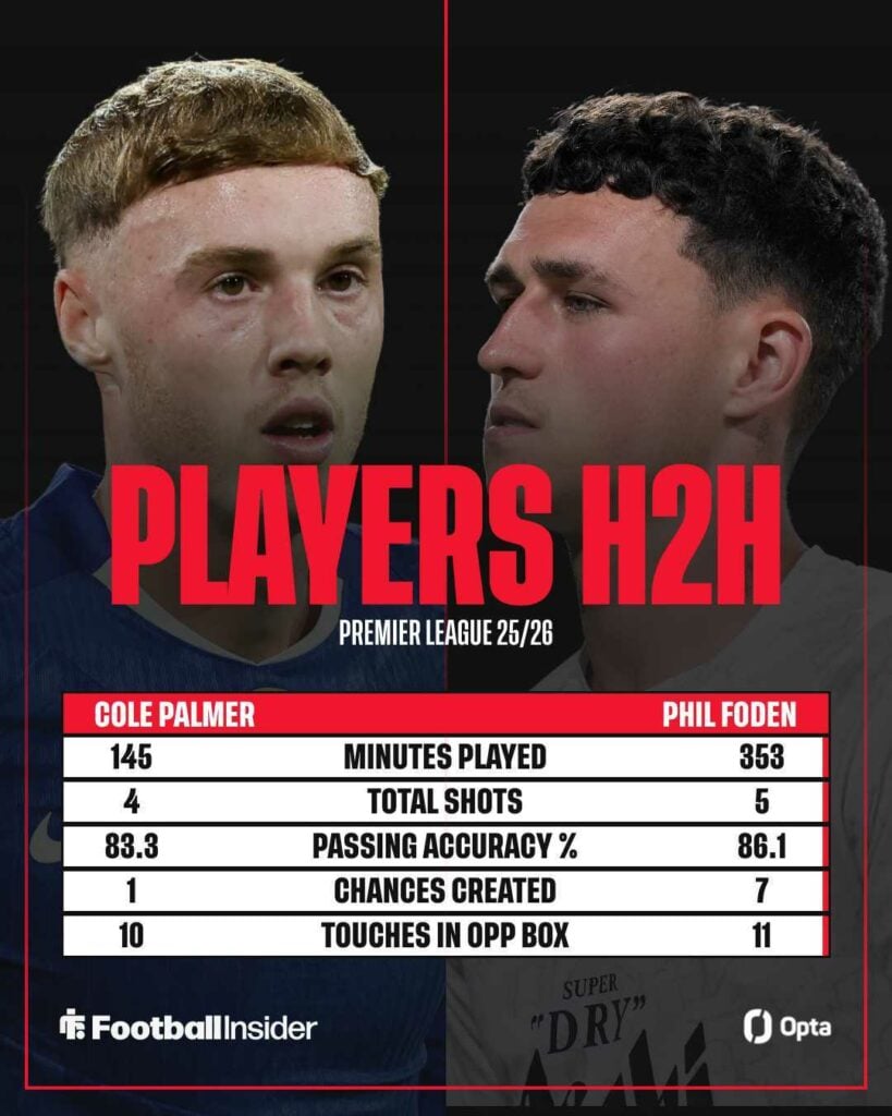 Cole Palmer vs Phil Foden