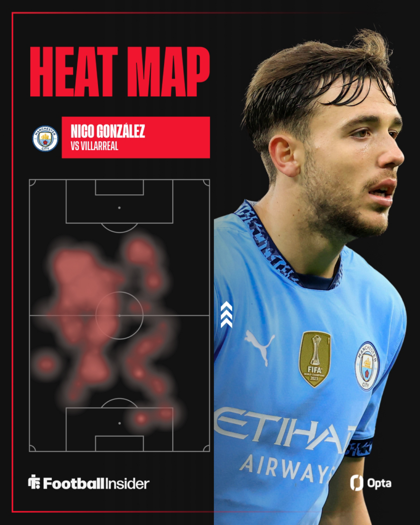 Nico Gonzalez on the right looking serious for Man City with his Opta heat map on the left