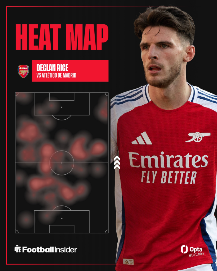 Declan Rice's heatmap vs Atletico Madrid