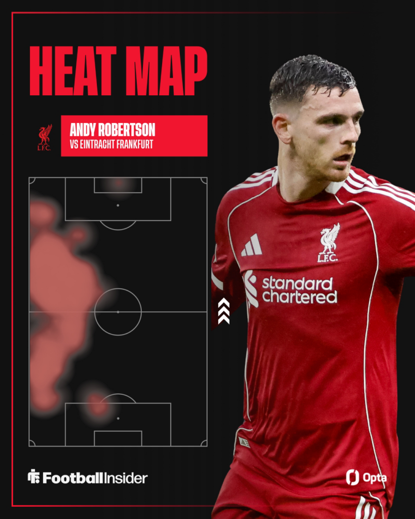 Andy Robertson looking focused on the right for Liverpool with his heat map on the left