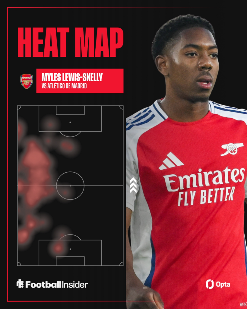 Myles Lewis-Skelly focused on the right for Arsenal with his red heat map on the left