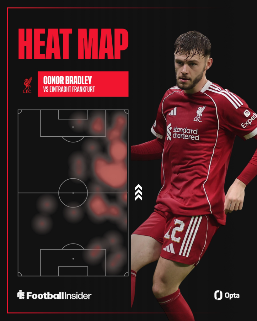 Conor Bradley looking focused on the right for Liverpool with his Opta heat map on the left