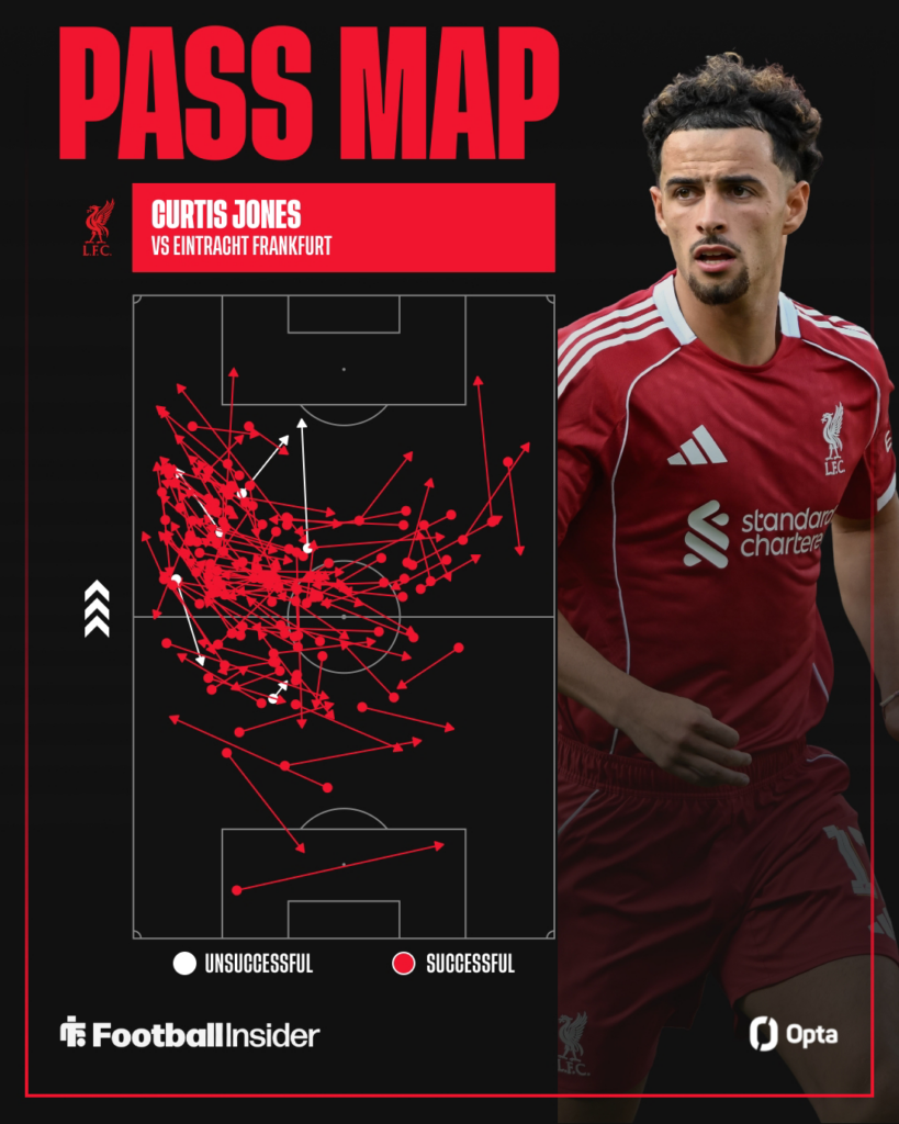 Curtis Jones looking focused on the right for Liverpool with his Opta pass map on the left