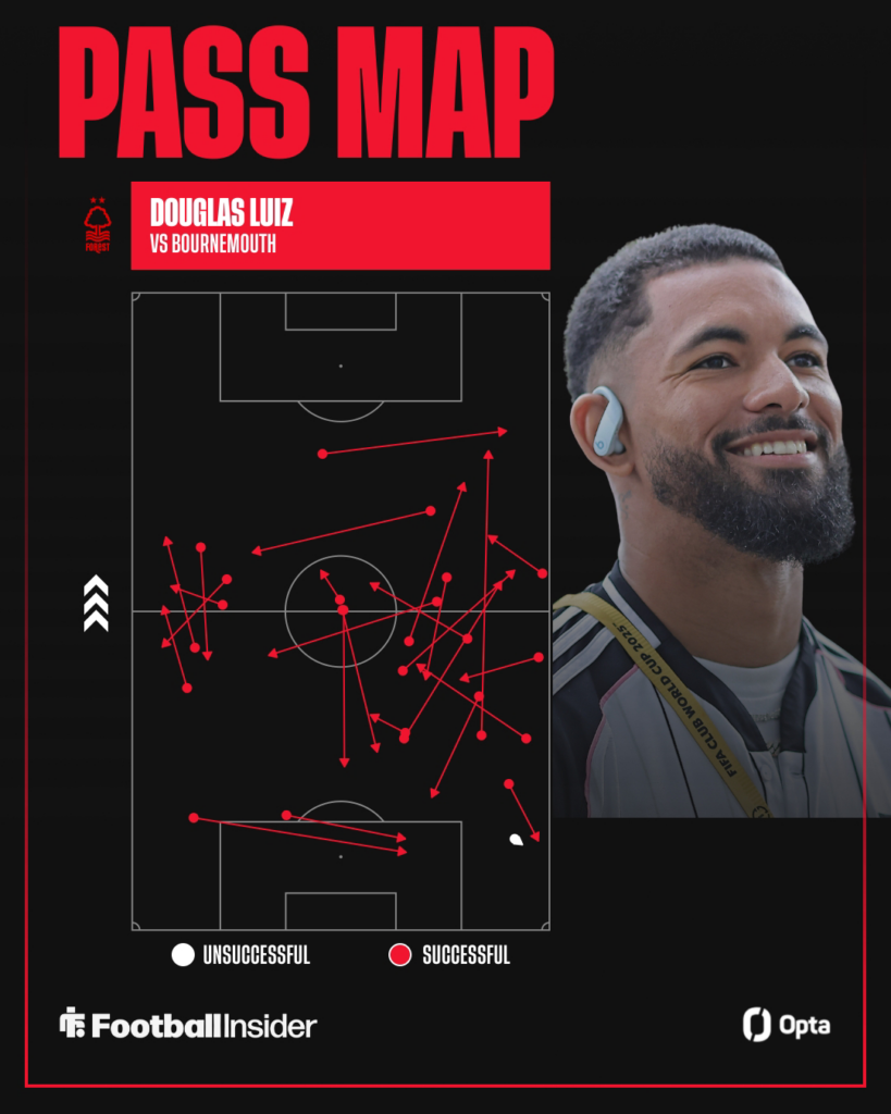 Douglas Luiz smiling on the right with his Opta pass map on the left