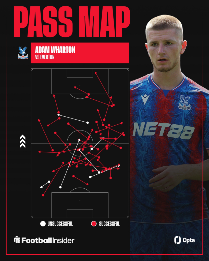 A graphic displaying all of Adam Wharton's passes in Crystal Palace's match against Everton.