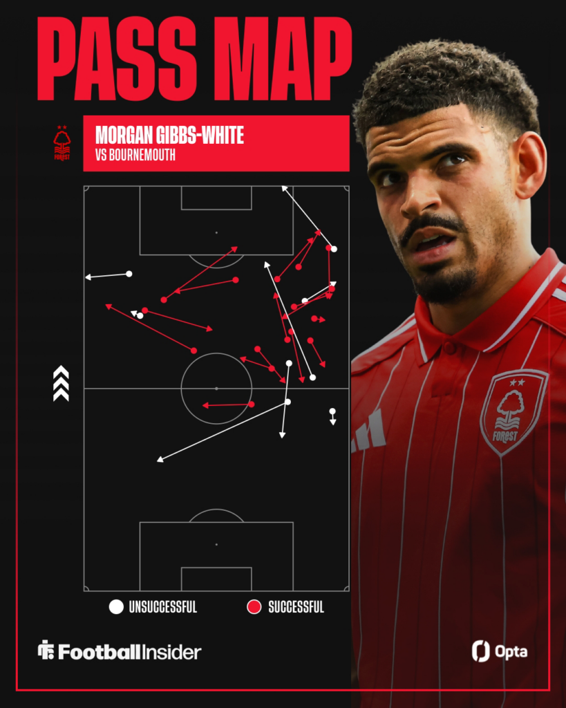 Morgan Gibbs-White looking worried on the right with Opta pass map on the left