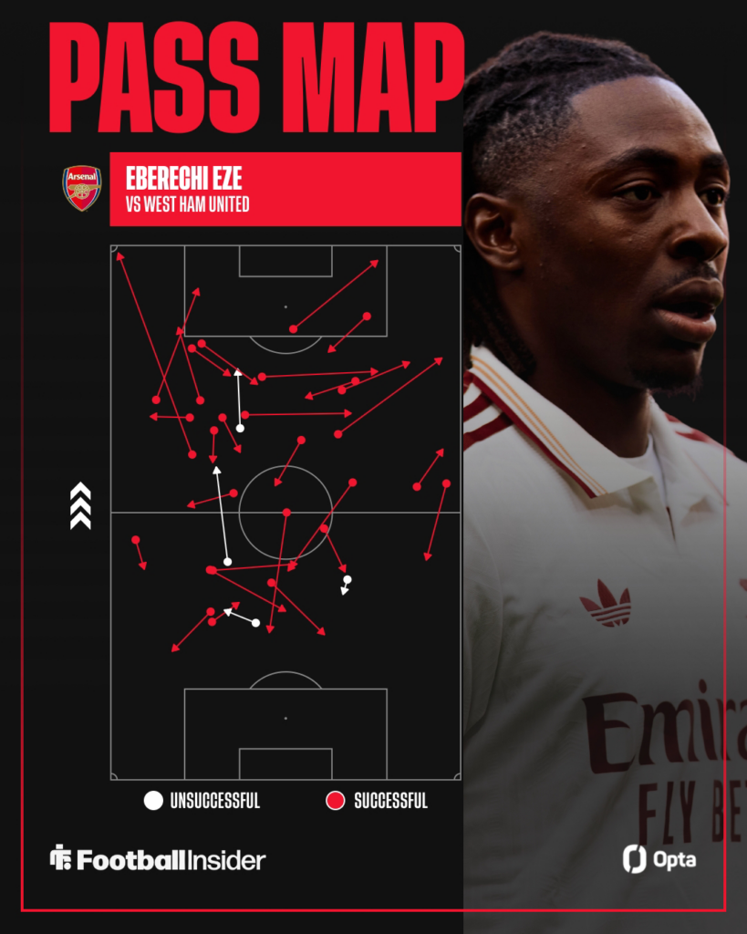A graphic displaying all of Eberechi Eze's passes for Arsenal against West Ham.