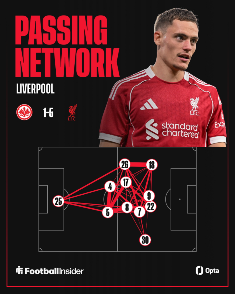 Florian Wirtz looking focused for Liverpool with the team's Opta passing network map