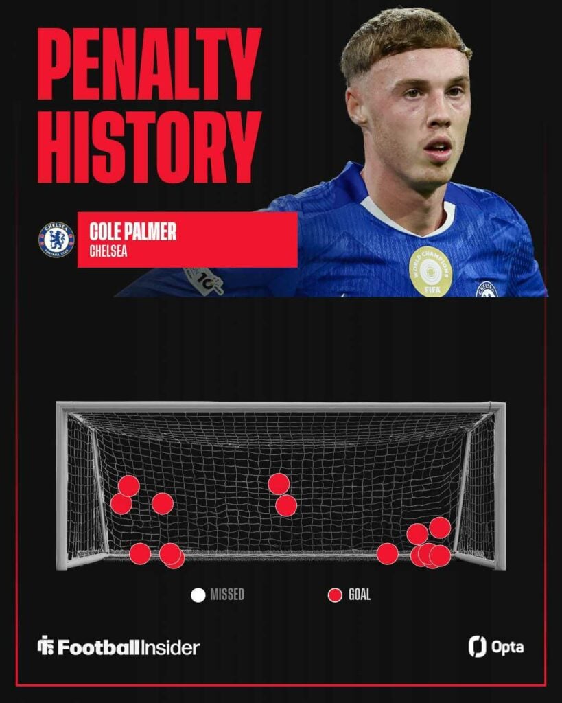 Cole Palmer's penalty history