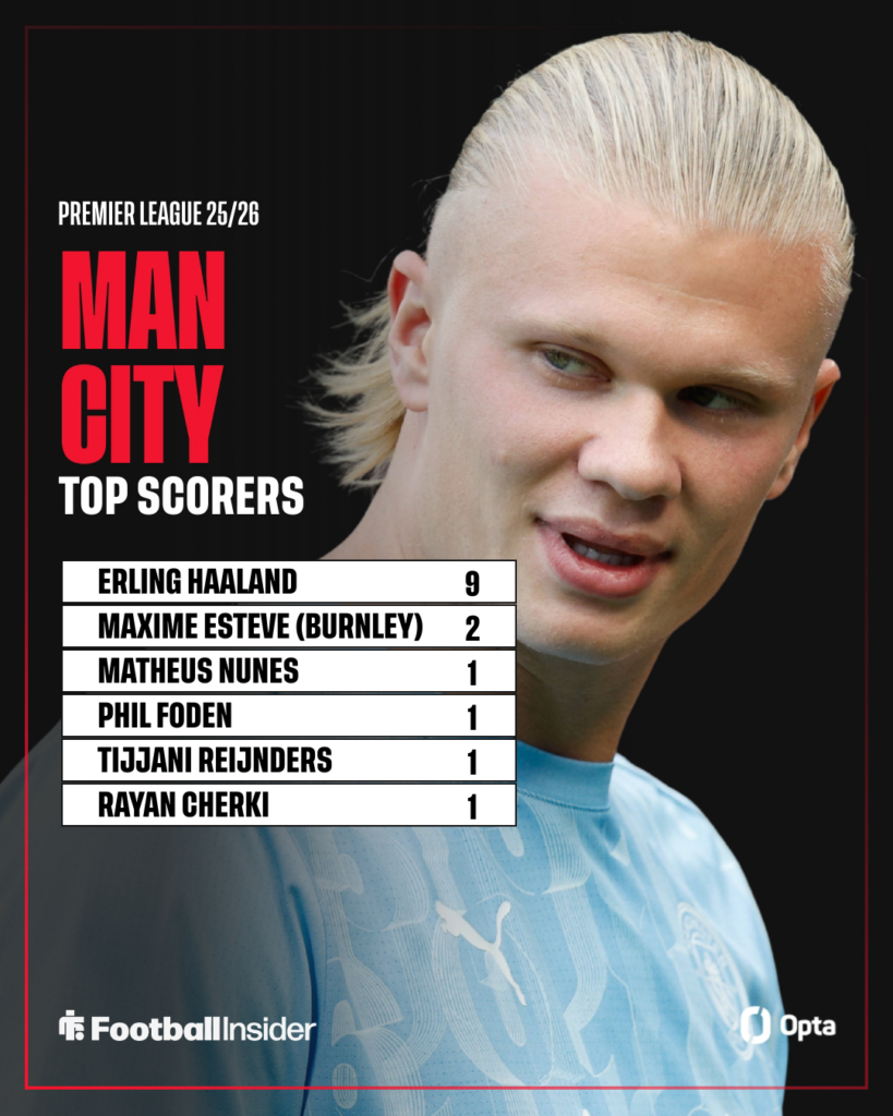 A graphic displaying a list of Man City's scorers this season in the Premier League, with Haaland top.