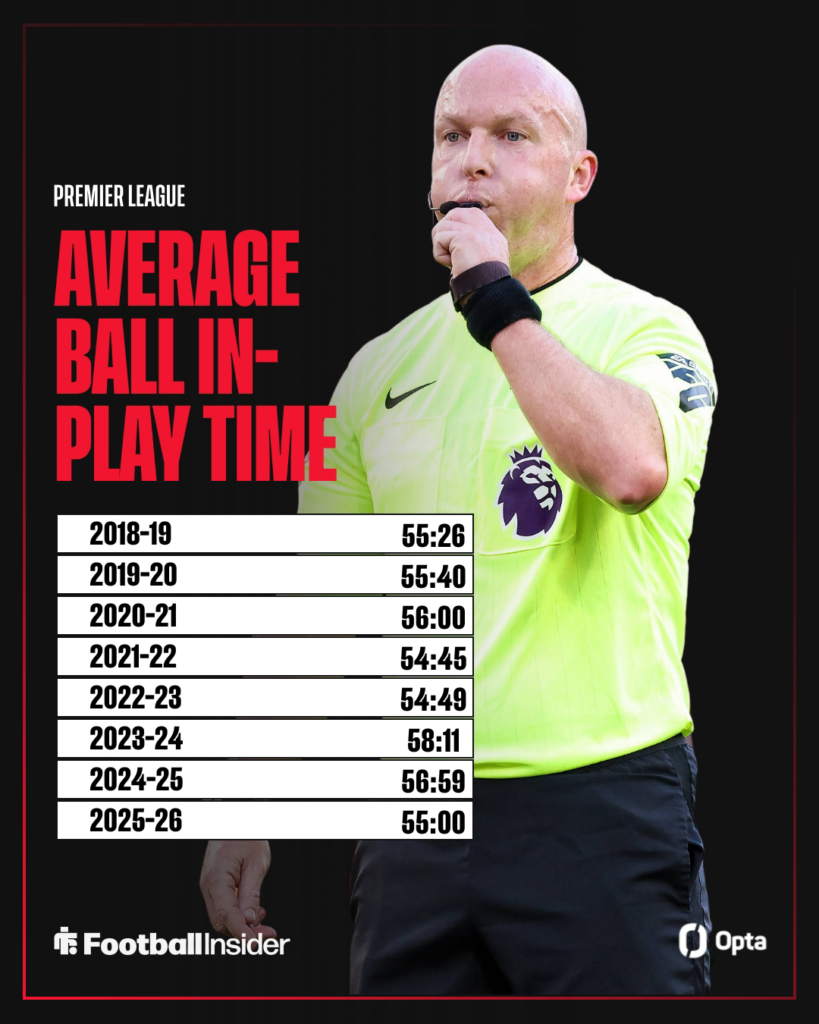 A graphic displaying how long the ball has been in-play in recent Premier League seasons.