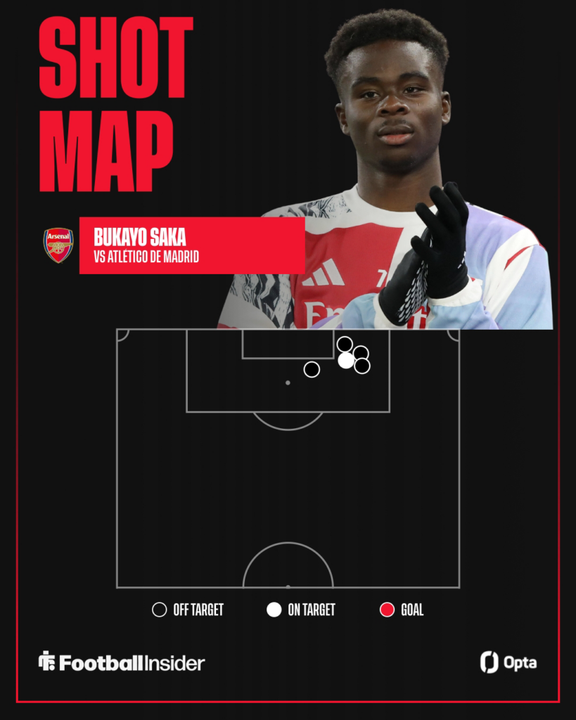 Bukayo Saka clapping at the top of the screen with his shot map below