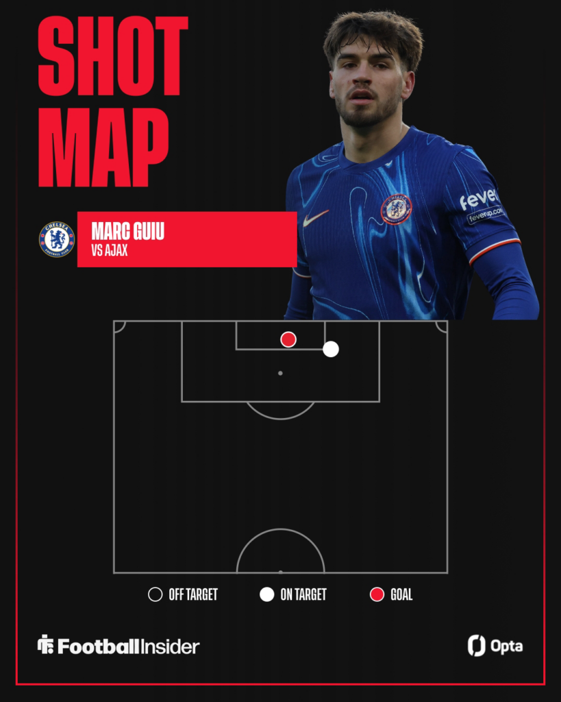 Marc Guiu looking focused above his shot map against Ajax for Chelsea