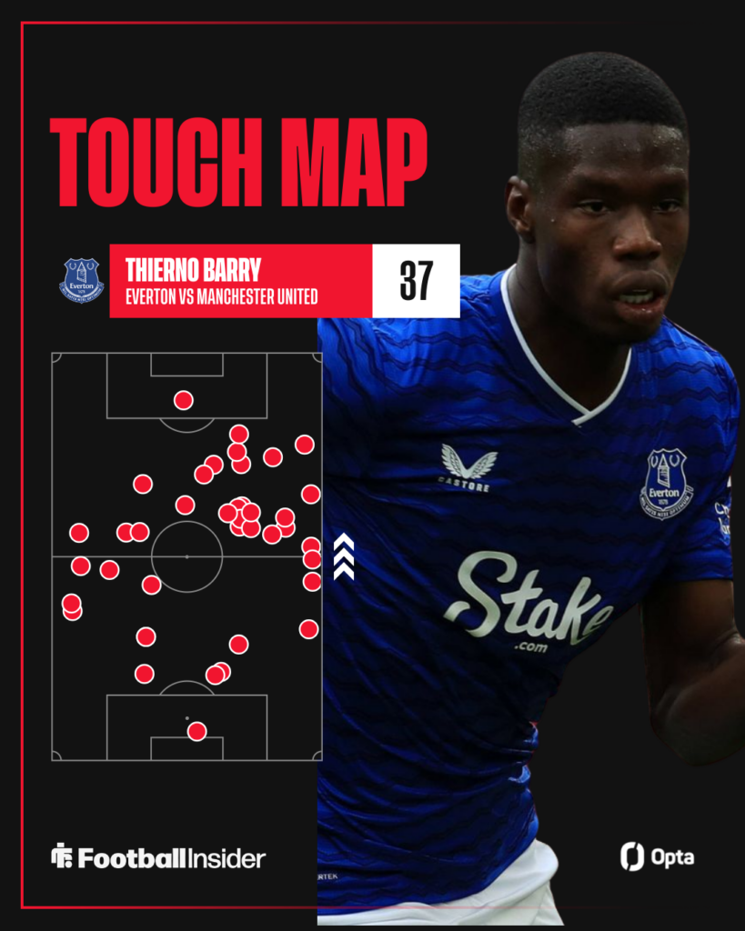 Thierno Barry touch map