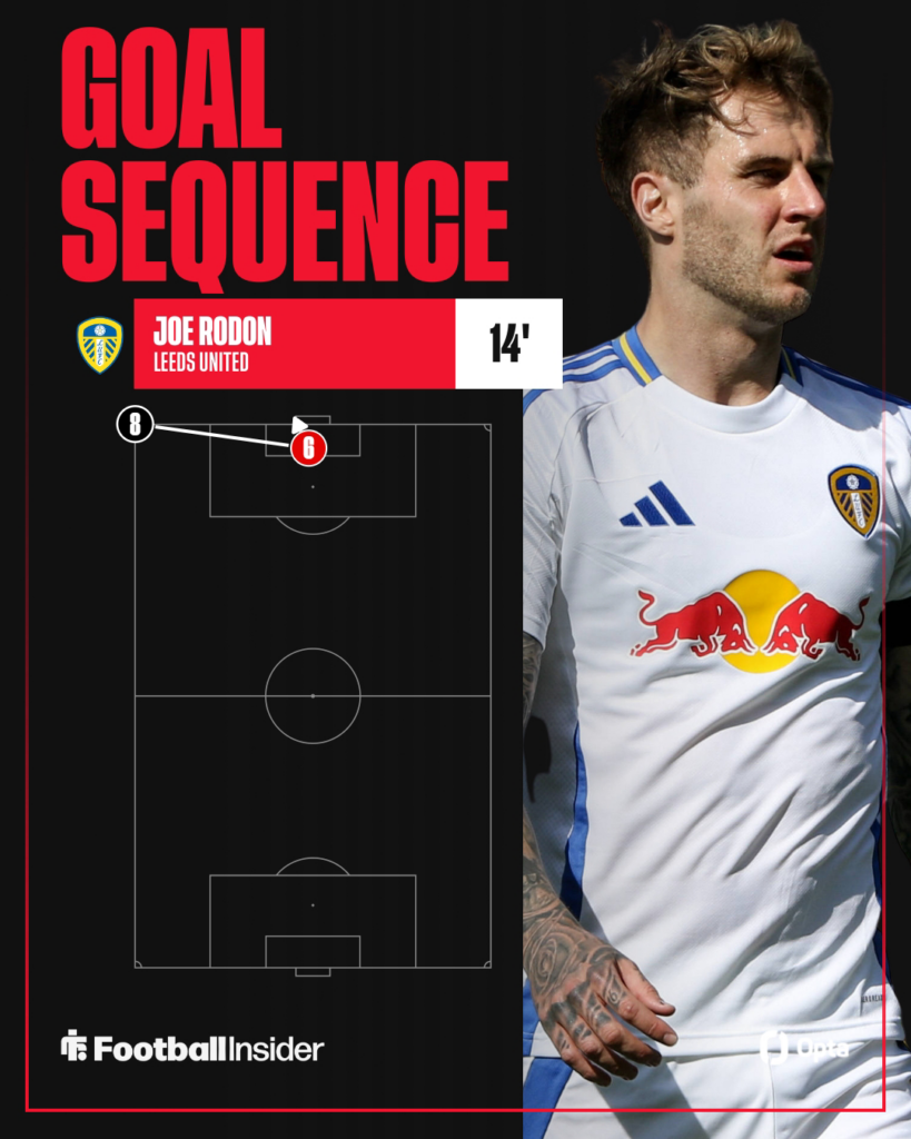 Joe Rodon's goal sequence against West Ham