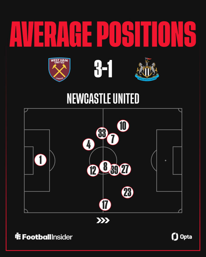Newcastle's average positions heat map against West Ham