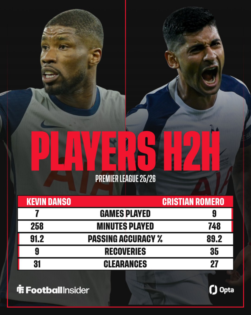 Kevin Danso and Cristian Romero Opta