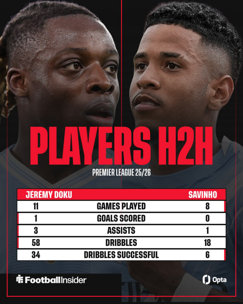 Jeremy Doku and Savinho Opta