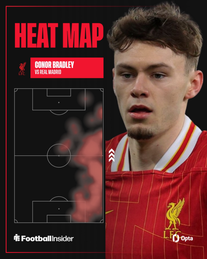 Conor Bradley's heat map vs Real Madrid