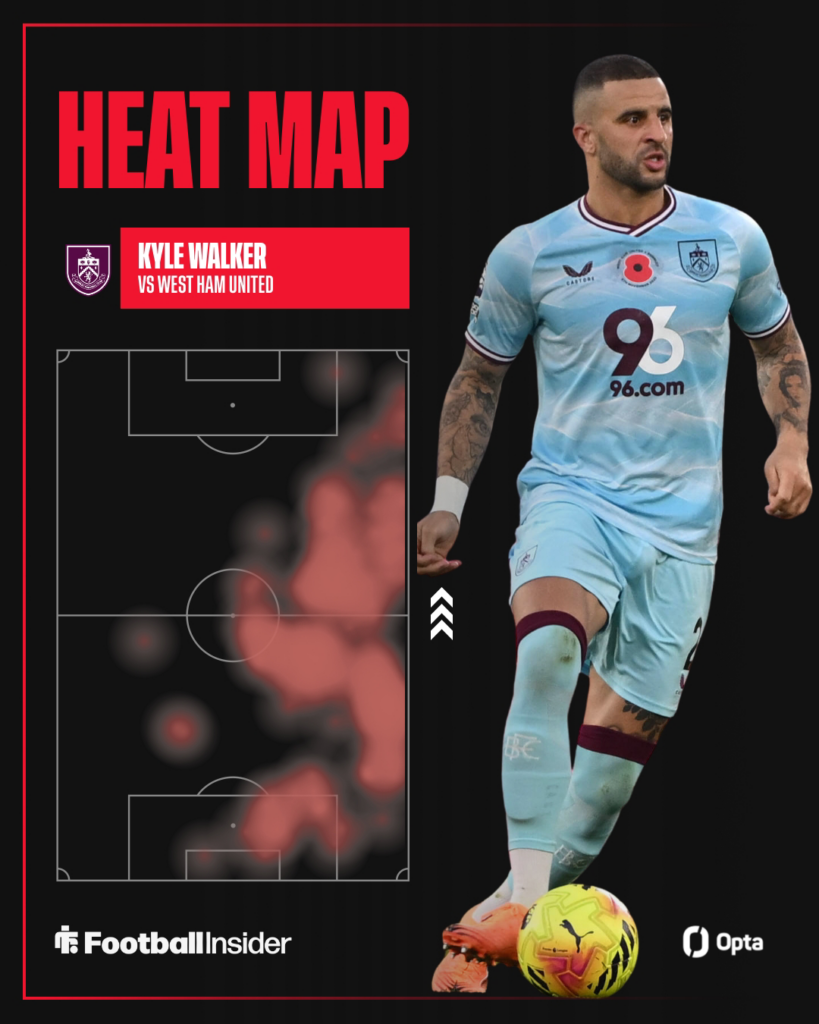 Kyle walker looking focused for Burnley on the right with his heat map on the left