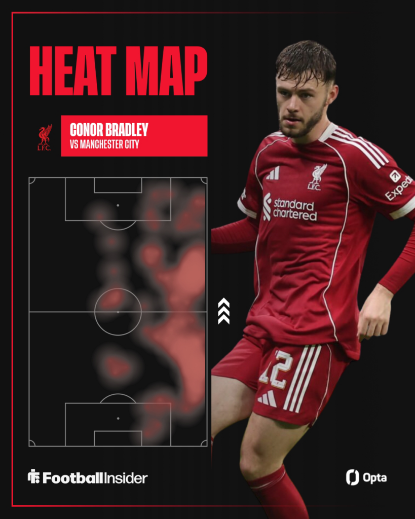 Conor Bradley looking focused on the right with his heat map on the left