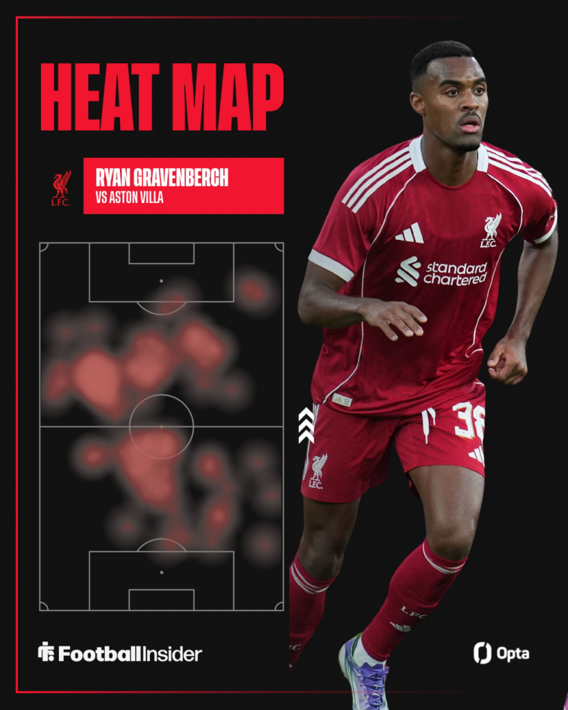 Ryan Gravenberch looking focused on the right with his Opta heat map on the left
